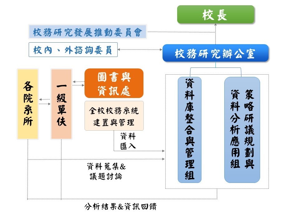 OIR組織架構及運作