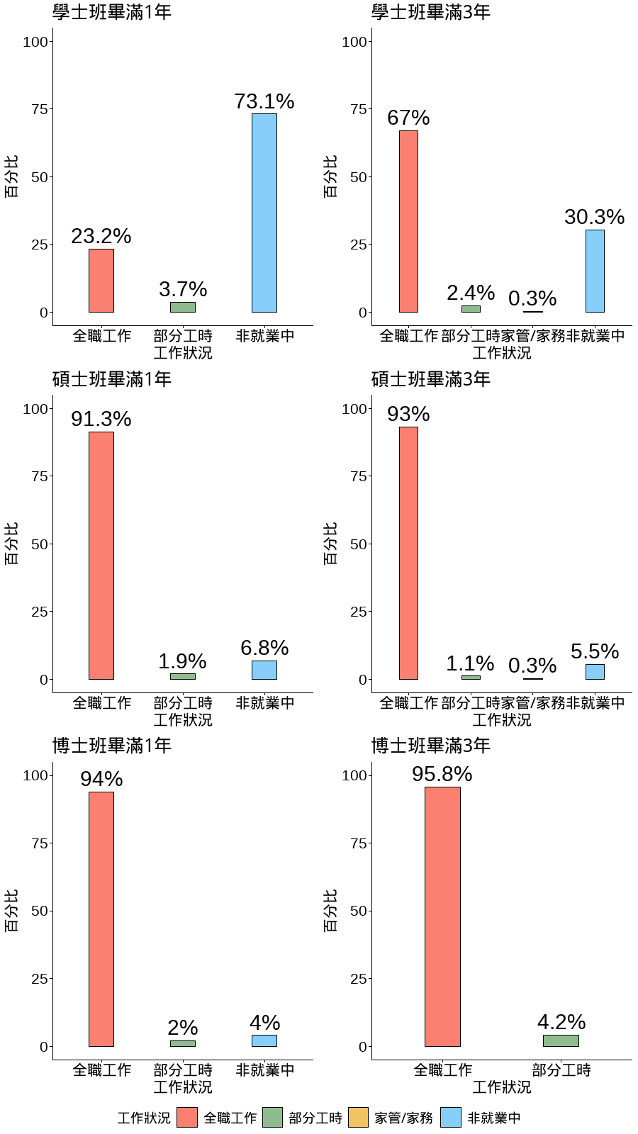 圖2  日間學制畢滿1年與畢滿3年工作狀況