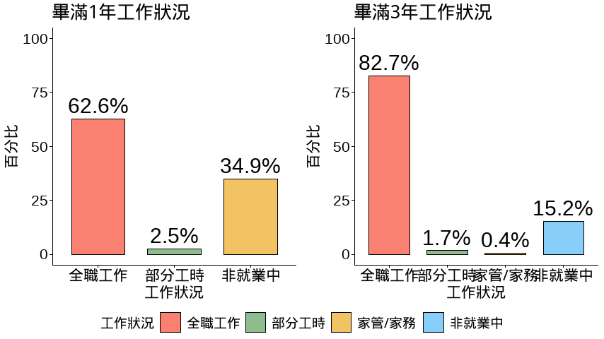 圖1  畢滿1年與畢滿3年工作狀況