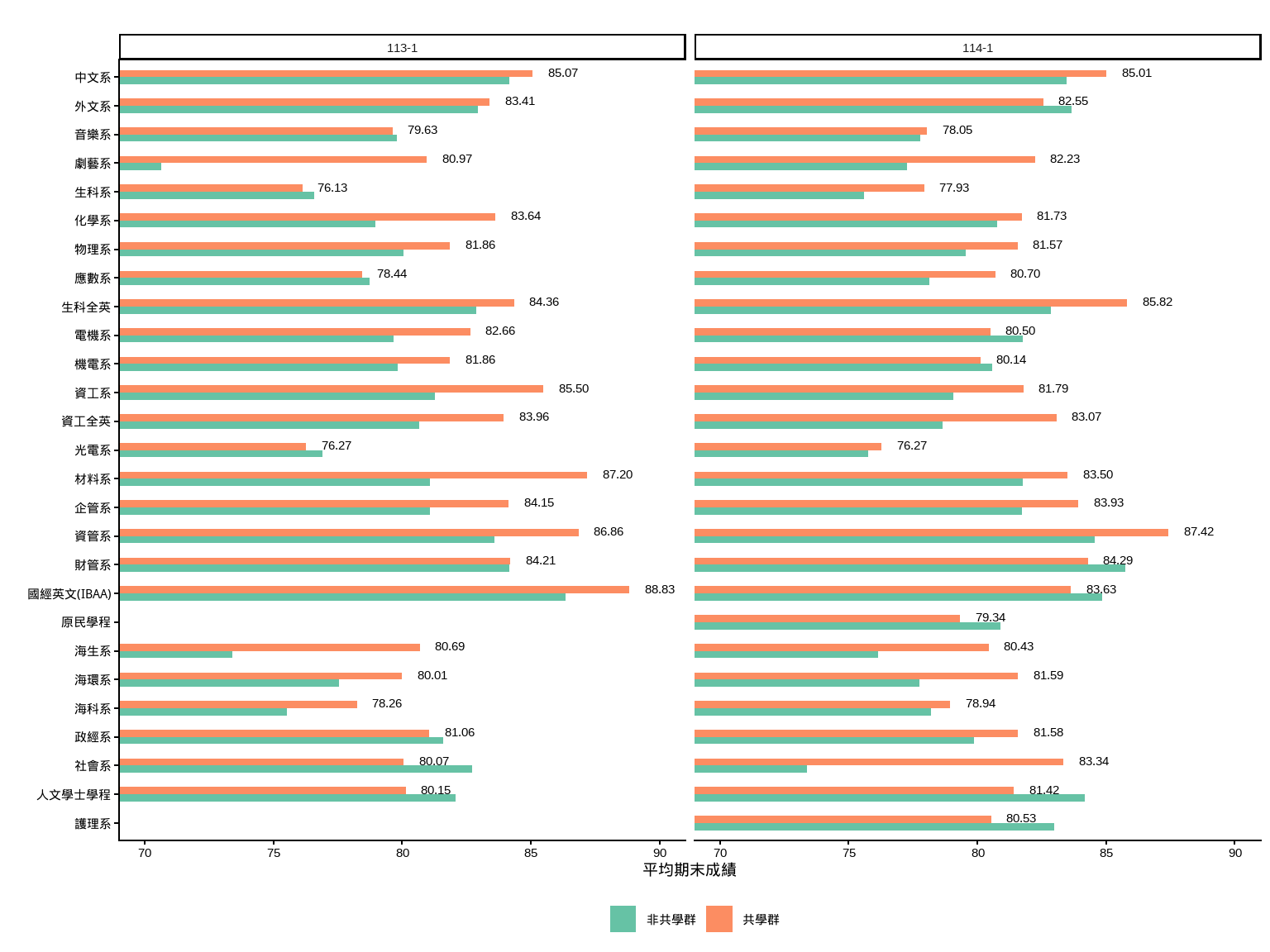圖8 上學期(113-1與114-1)不同學系共學實踐課程修讀狀態與學期平均成績