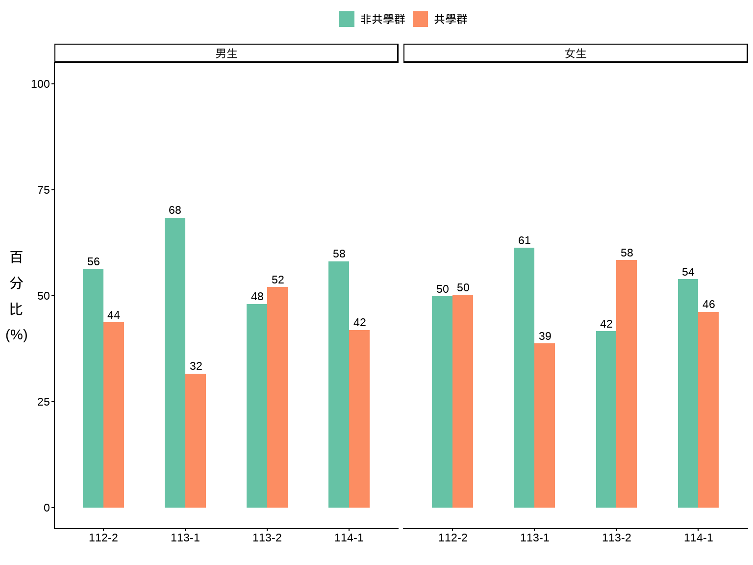 圖1 各學期修讀共學實踐課程的學士班學生男女生比例
