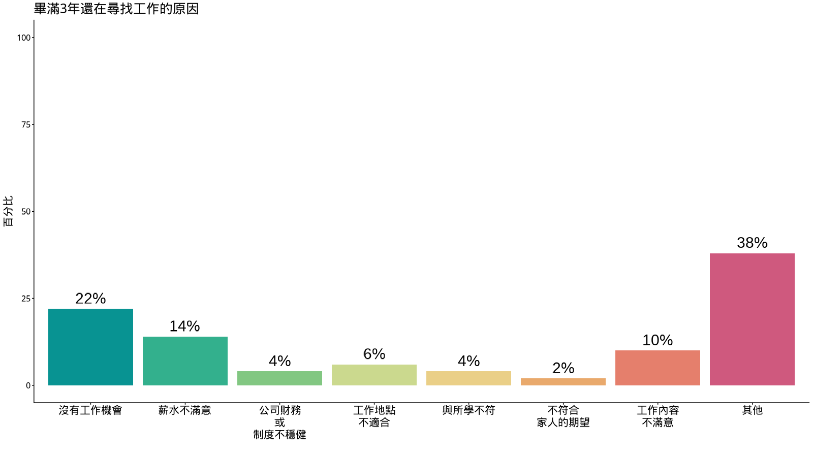 圖4  學士班畢滿3年仍在尋找工作的原因