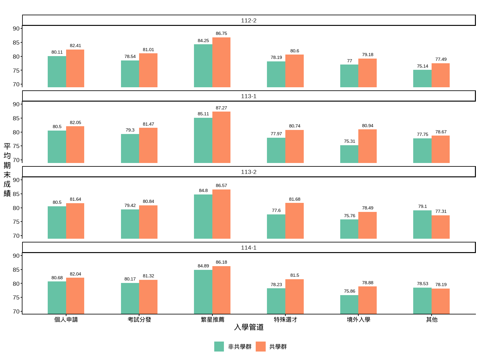 圖6 各學期不同入學管道學生共學實踐課程修讀狀態與學期平均成績