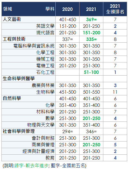 表1 本校近兩年QS學科排名結果