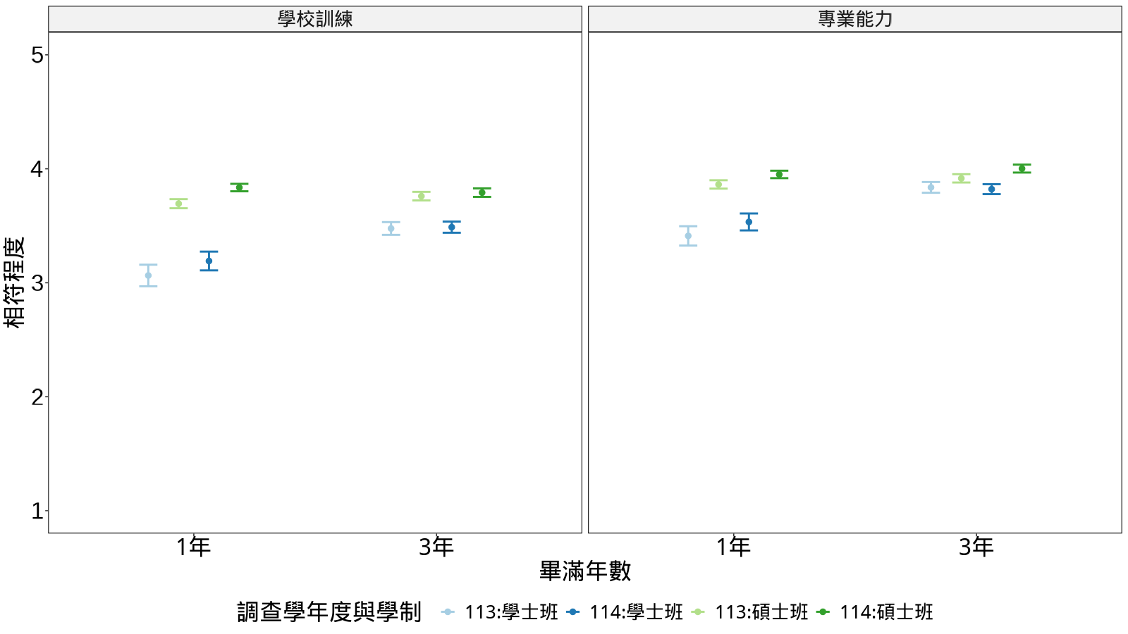 圖5  113、114學年度學、碩士班畢滿年數與學用相符程度