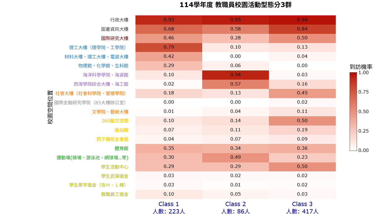 圖2  114學年度教職員校園活動型態分群結果