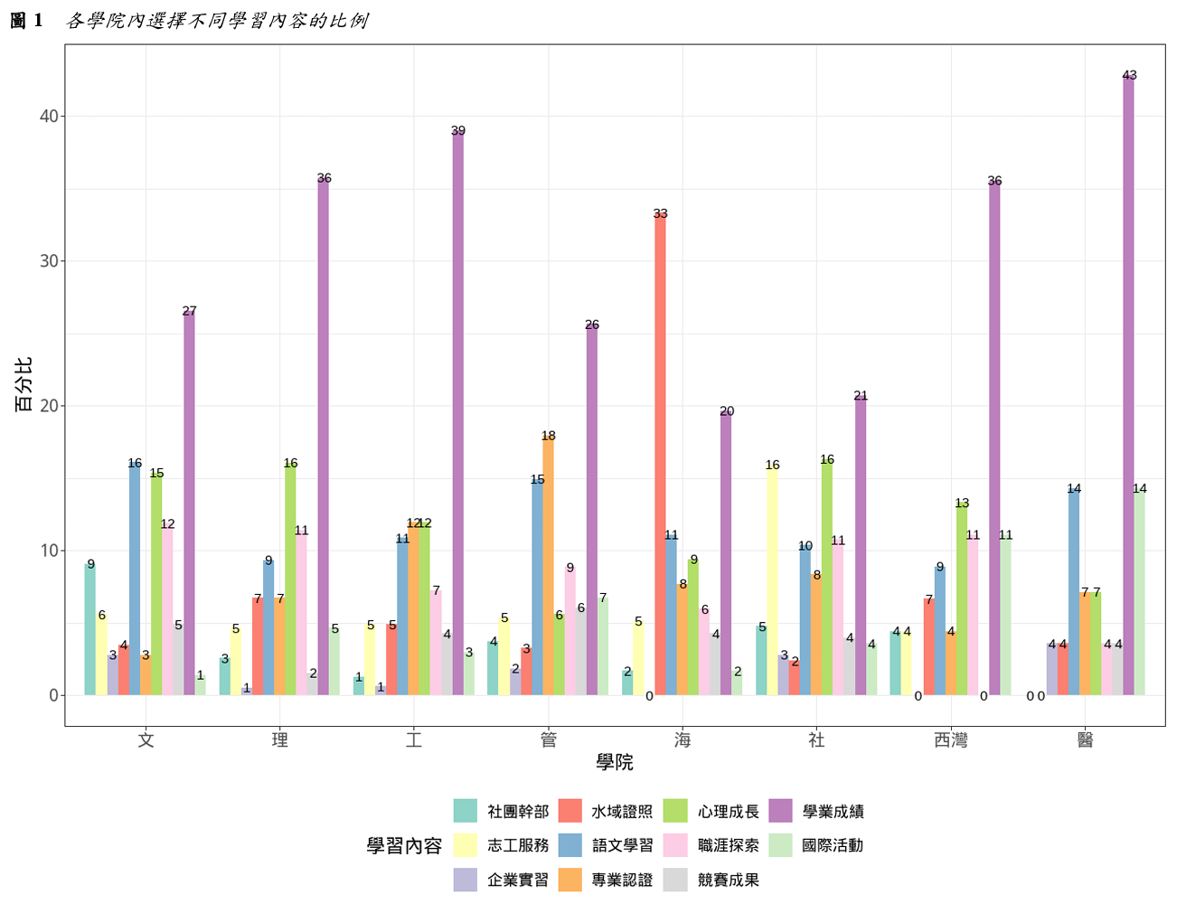 圖1 各學院內選擇不同學習內容的比例