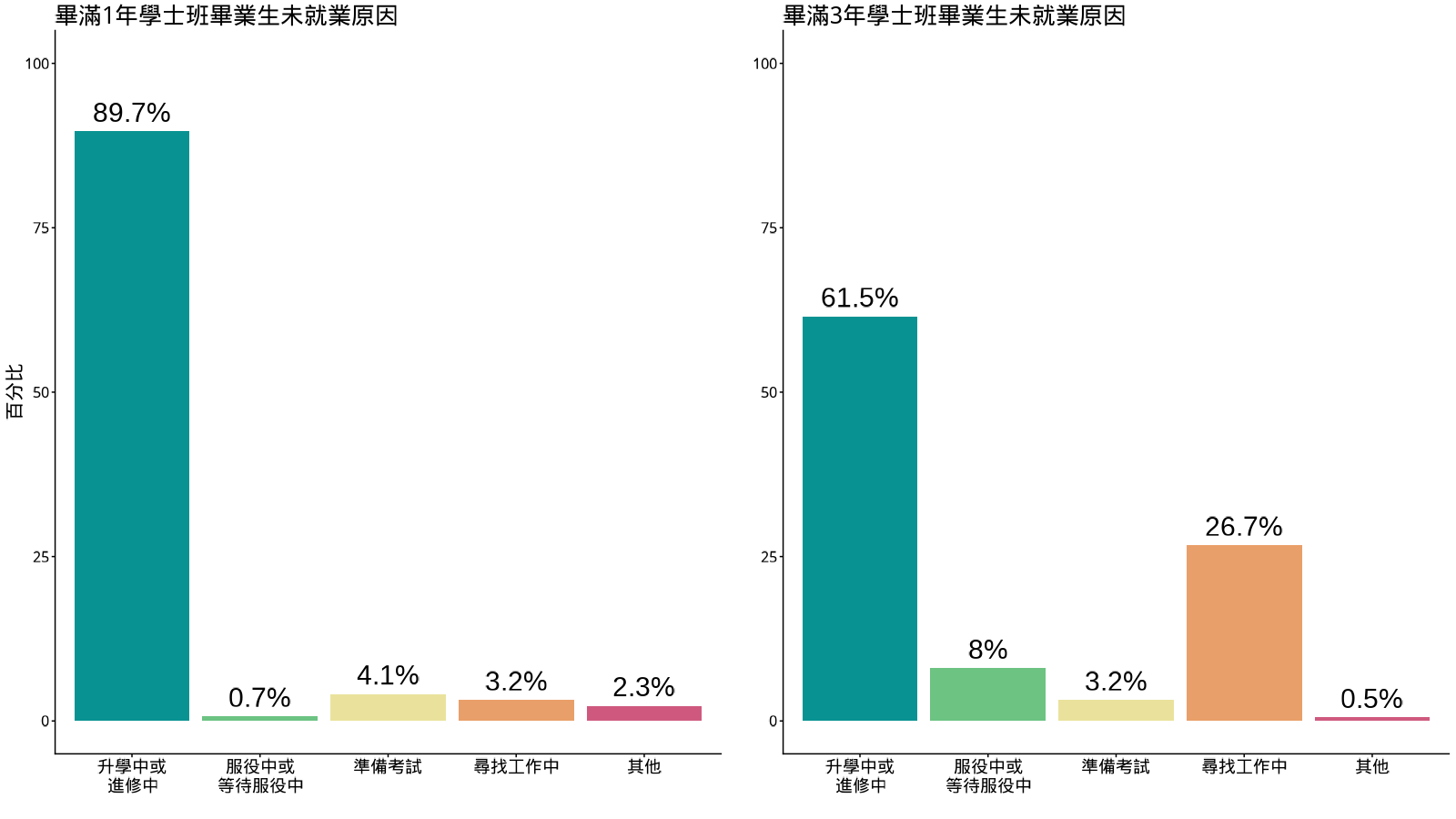 圖3  學士班畢業生未就業原因