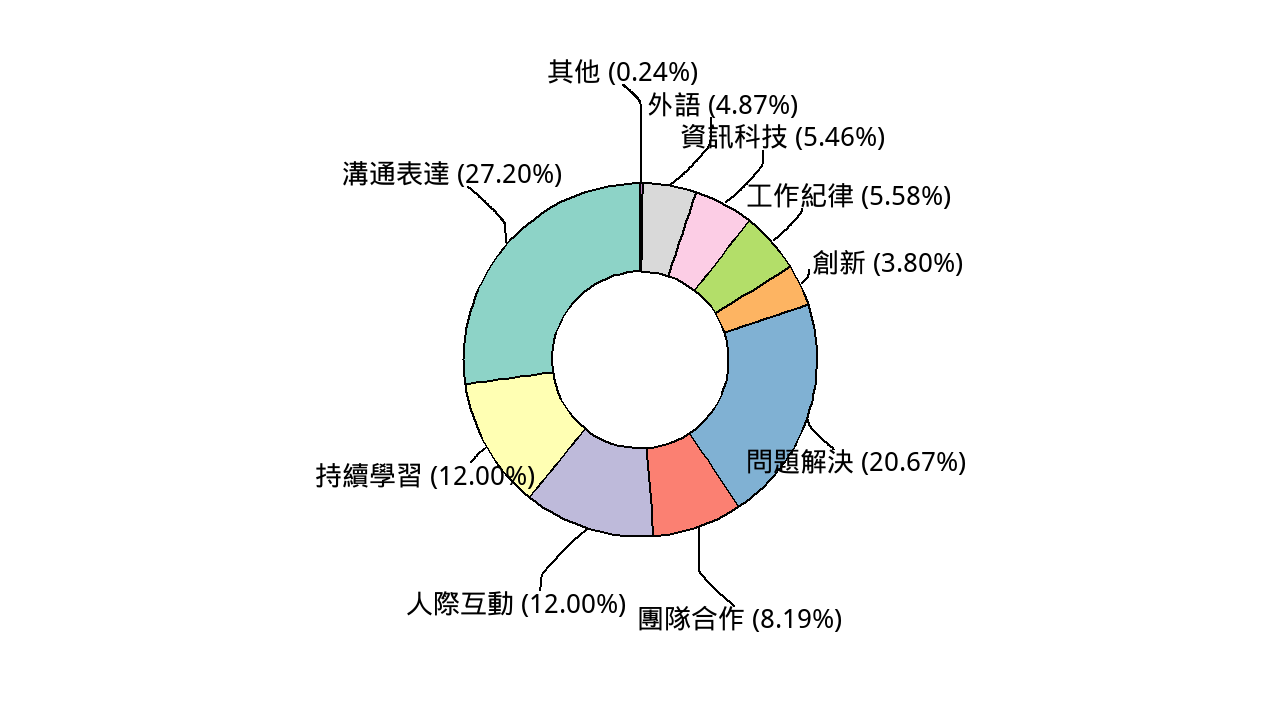 圖6  學士班畢滿3年未升學全職工作者認為學校應加強的課外能力