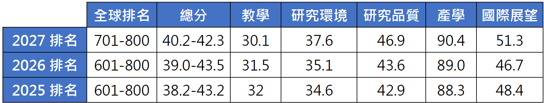 表1 近三年中山大學於THE世界大學排名結果