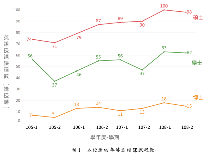圖1 本校近四年英語授課課程數