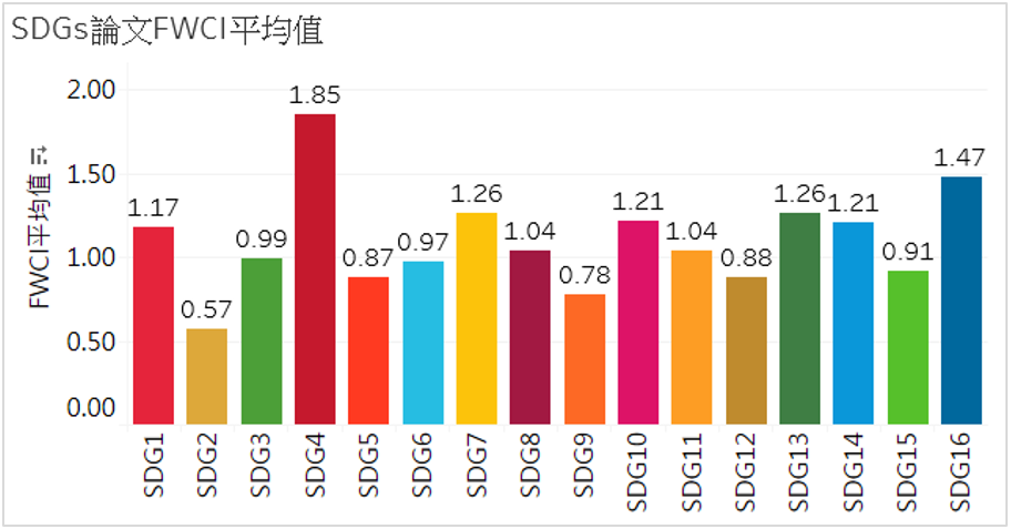 論文的FWCI平均值