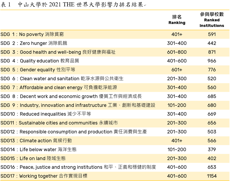 表1 中山大學於2021 THE世界大學影響力排名結果