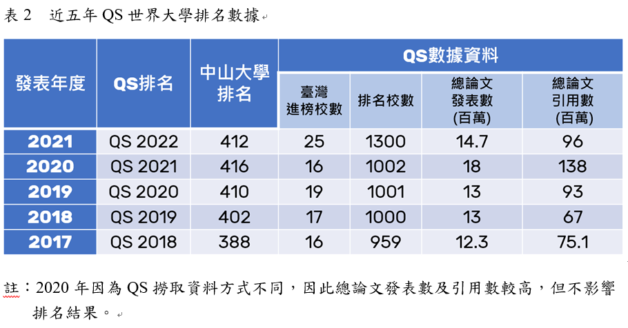 表2 近五年QS世界大學排名數據