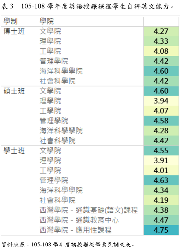 表3 105-108學年度英語授課課程學生自評英文能力