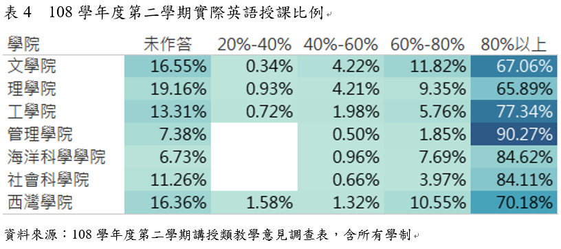 表4 108學年度第二學期實際英語授課比例