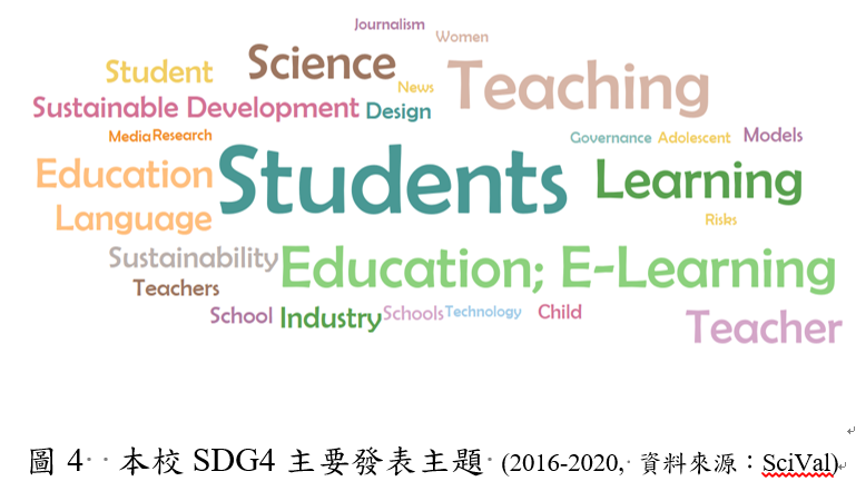 圖4 本校SDG4主要發表主題 (2016-2020, 資料來源:SciVal)