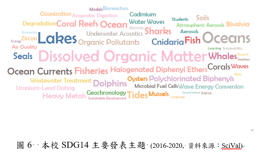圖6 本校SDG14主要發表主題 (2016-2020, 資料來源:SciVal)