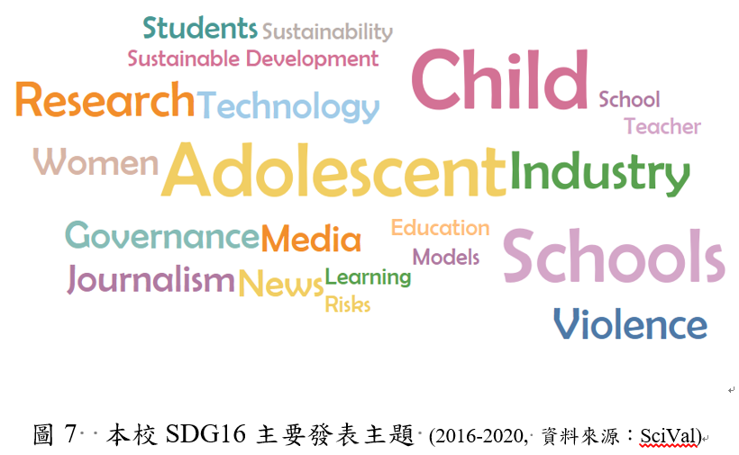 圖7 本校SDG16主要發表主題 (2016-2020, 資料來源:SciVal)