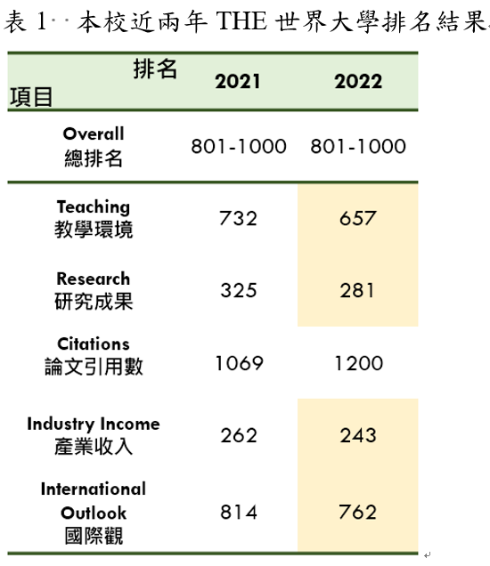 表1 本校近兩年THE世界大學排名結果