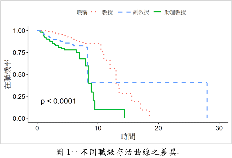 圖1 不同職級存活曲線之差異