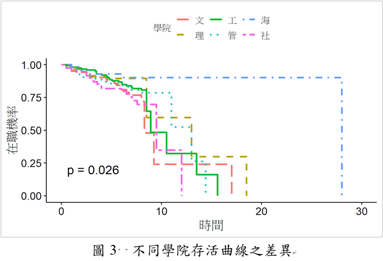 圖3 不同學院存活曲線之差異