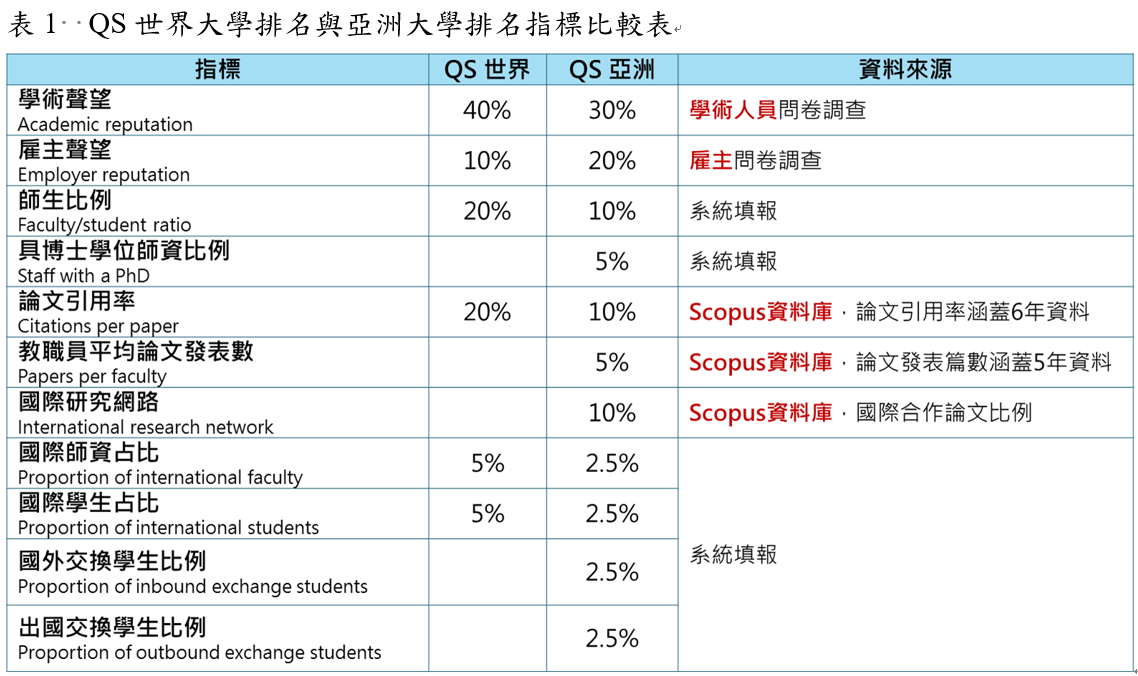 表1 QS世界大學排名與亞洲大學排名指標比較表