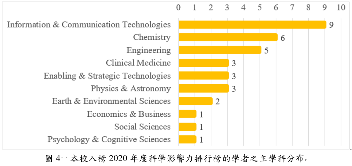 圖4  本校入榜2020年度科學影響力排行榜的學者之主學科分布