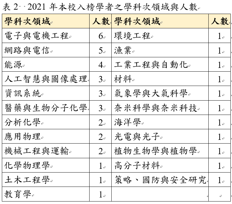 表2  2021年本校入榜學者之學科次領域與人數