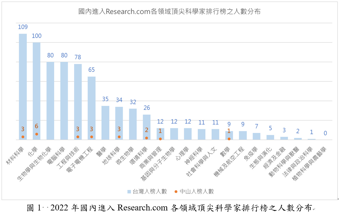 圖1  2022年國內進入Research.com各領域頂尖科學家排行榜之人數分布