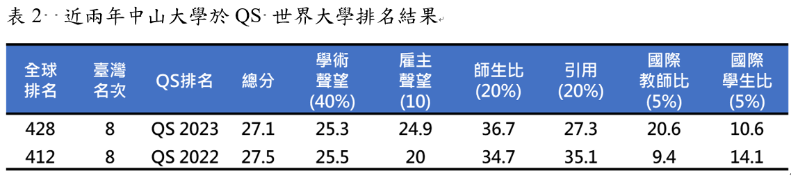 表2  近兩年中山大學於QS 世界大學排名結果