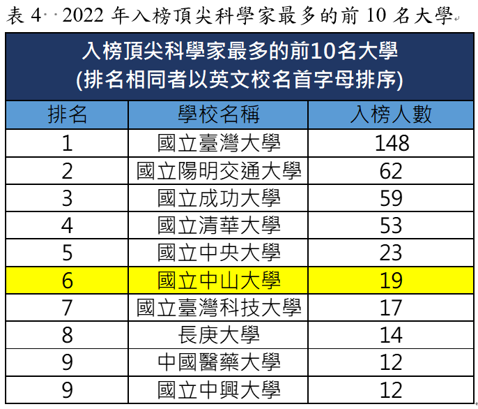表4  2022年入榜頂尖科學家最多的前10名大學