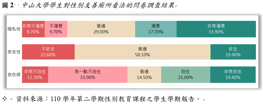 圖2 中山大學學生對性別友善廁所看法的問卷調查結果