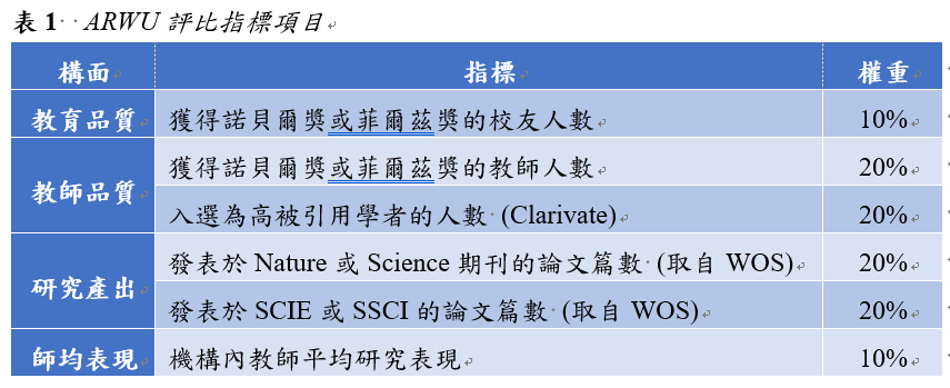 表1 ARWU評比指標項目