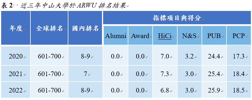 表2 近三年中山大學於ARWU排名結果