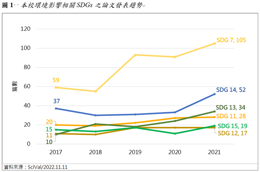 圖1  本校環境影響相關SDGs之論文發表趨勢