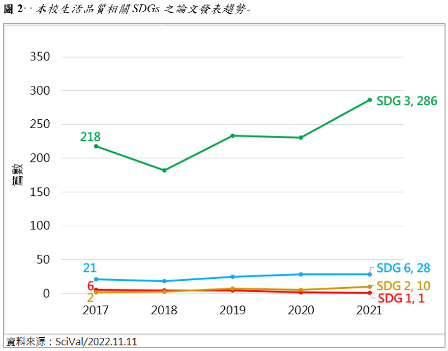 圖2  本校生活品質相關SDGs之論文發表趨勢