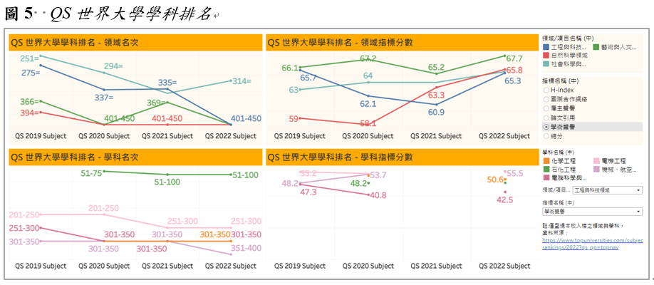 圖5  QS世界大學學科排名