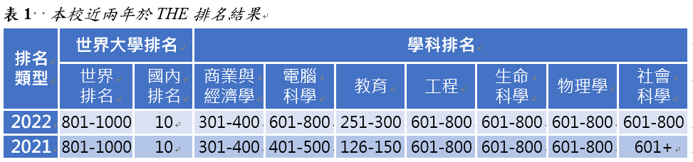 表1  本校近兩年於THE排名結果
