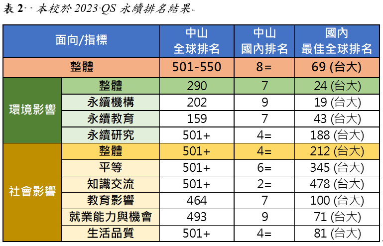 表2  本校於2023 QS永續排名結果