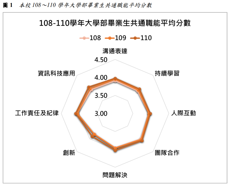圖1  本校108～110學年大學部畢業生共通職能平均分數