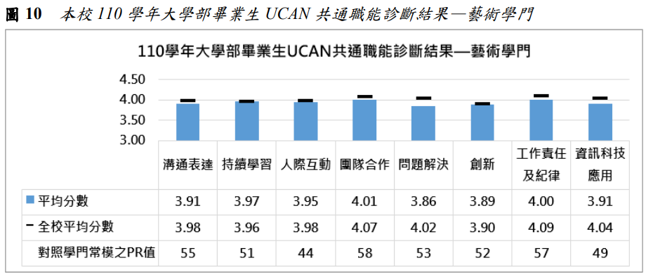 圖10  本校110學年大學部畢業生UCAN共通職能診斷結果—藝術學門