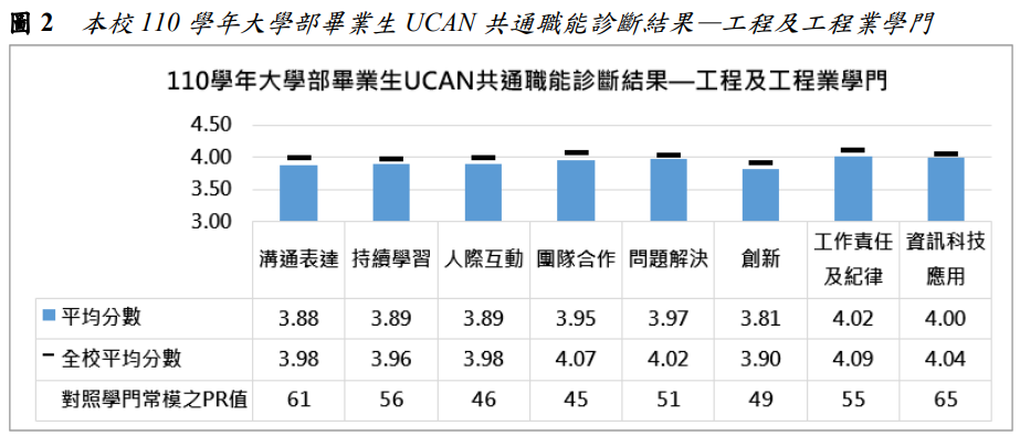 圖2  本校110學年大學部畢業生UCAN共通職能診斷結果—工程及工程業學門