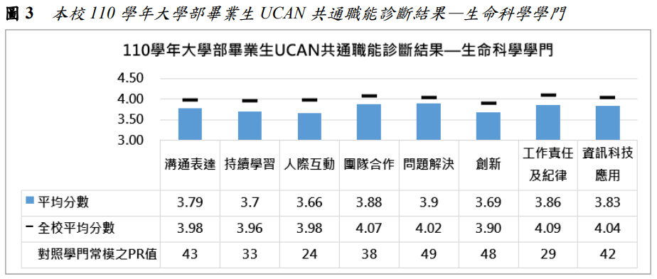 圖3  本校110學年大學部畢業生UCAN共通職能診斷結果—生命科學學門