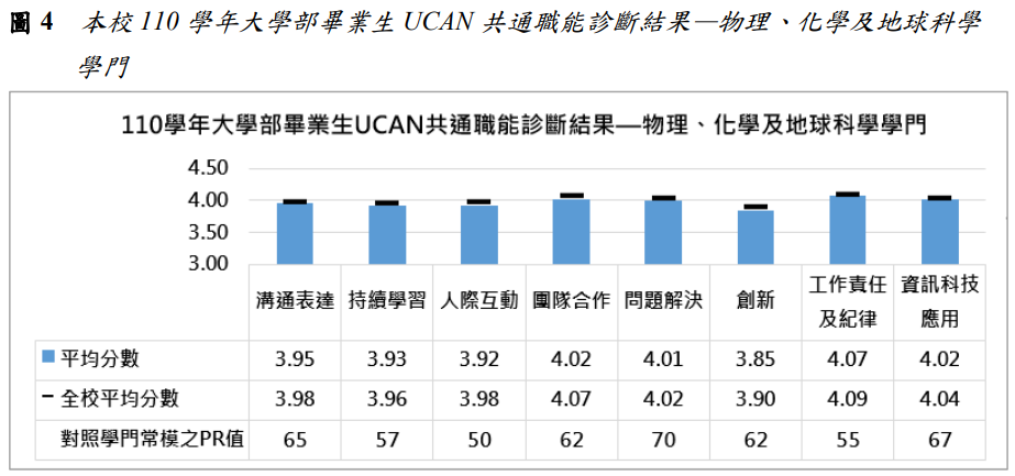 圖4  本校110學年大學部畢業生UCAN共通職能診斷結果—物理、化學及地球科學學門
