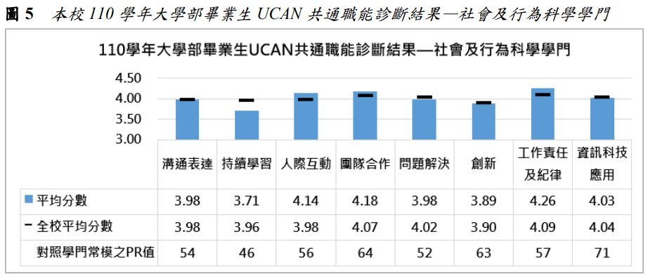 圖5  本校110學年大學部畢業生UCAN共通職能診斷結果—社會及行為科學學門
