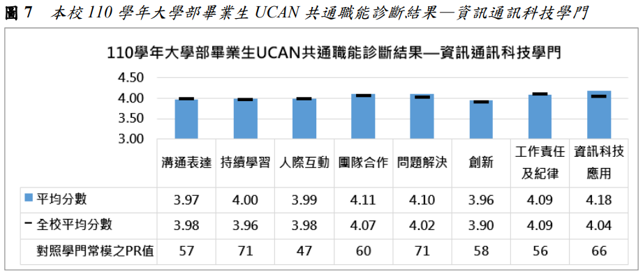 圖7  本校110學年大學部畢業生UCAN共通職能診斷結果—資訊通訊科技學門