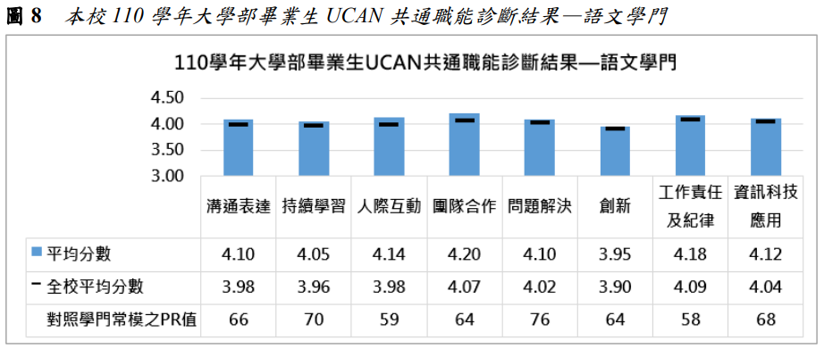 圖8  本校110學年大學部畢業生UCAN共通職能診斷結果—語文學門
