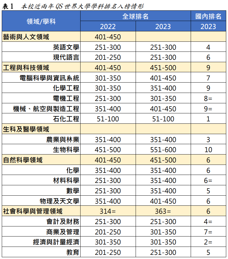 表1  本校近兩年QS世界大學學科排名入榜情形