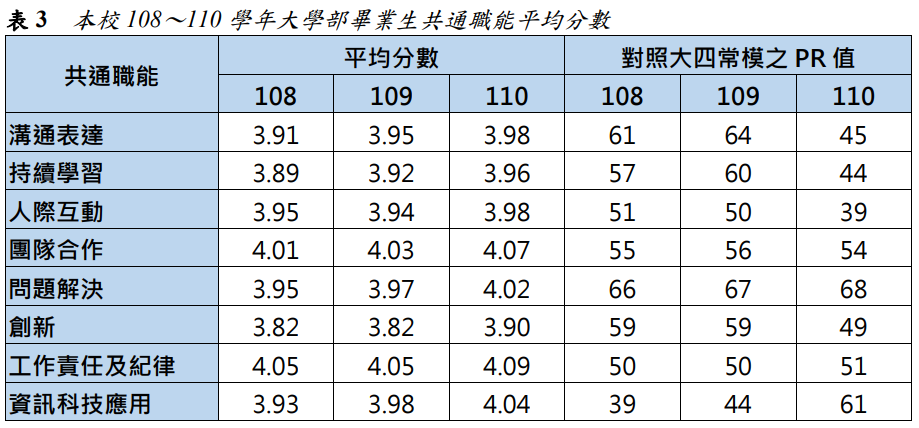 表3  本校108～110學年大學部畢業生共通職能平均分數